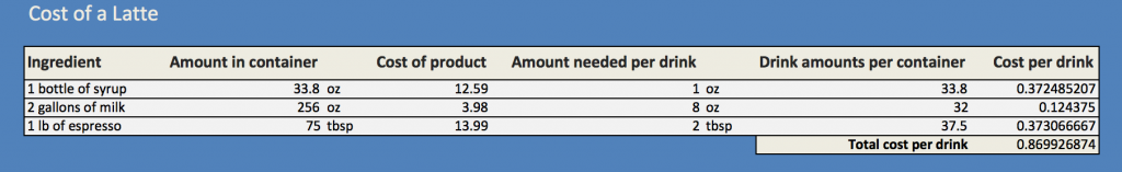 Cost of a Latte Chart